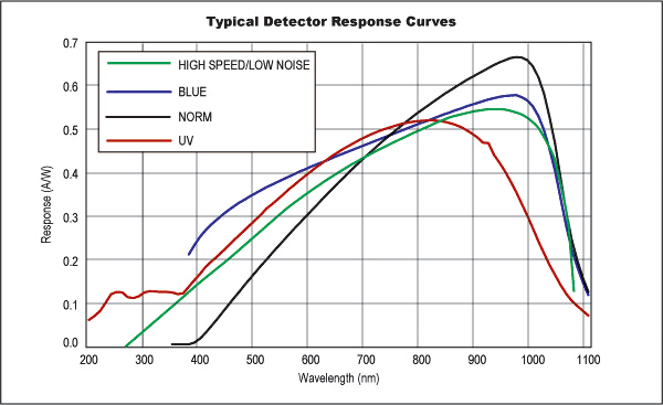 Unice Silicon Detector